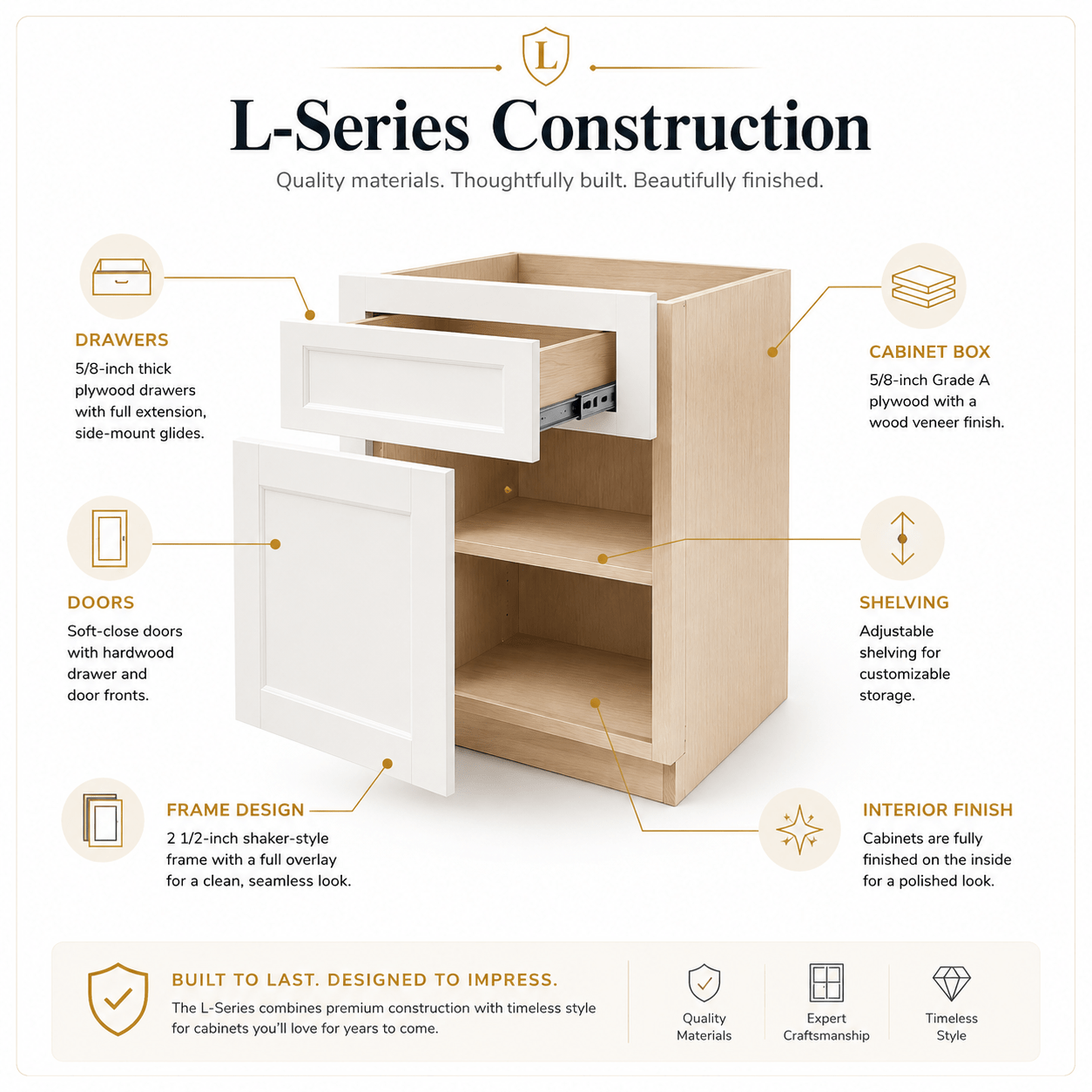L-Series cabinet construction showing Grade A plywood cabinet boxes, plywood drawers, soft-close doors, adjustable shelving, and finished interiors.