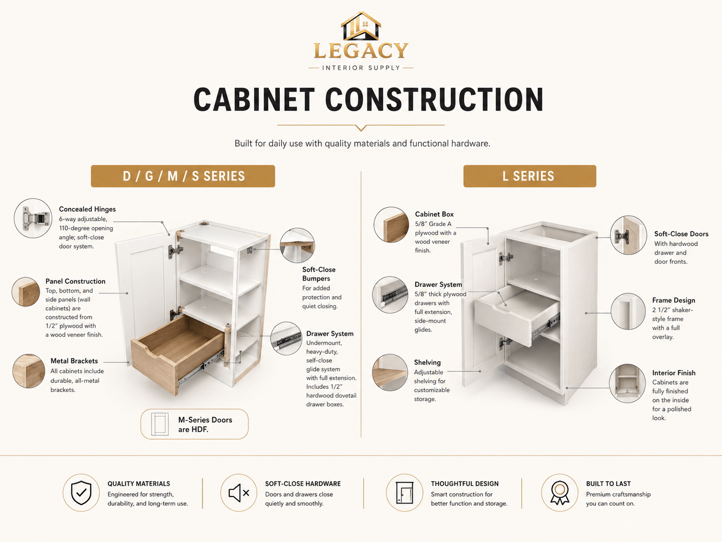 Diagram showing Legacy Interior Supply cabinet construction details for D, G, M, S and L-Series cabinets.