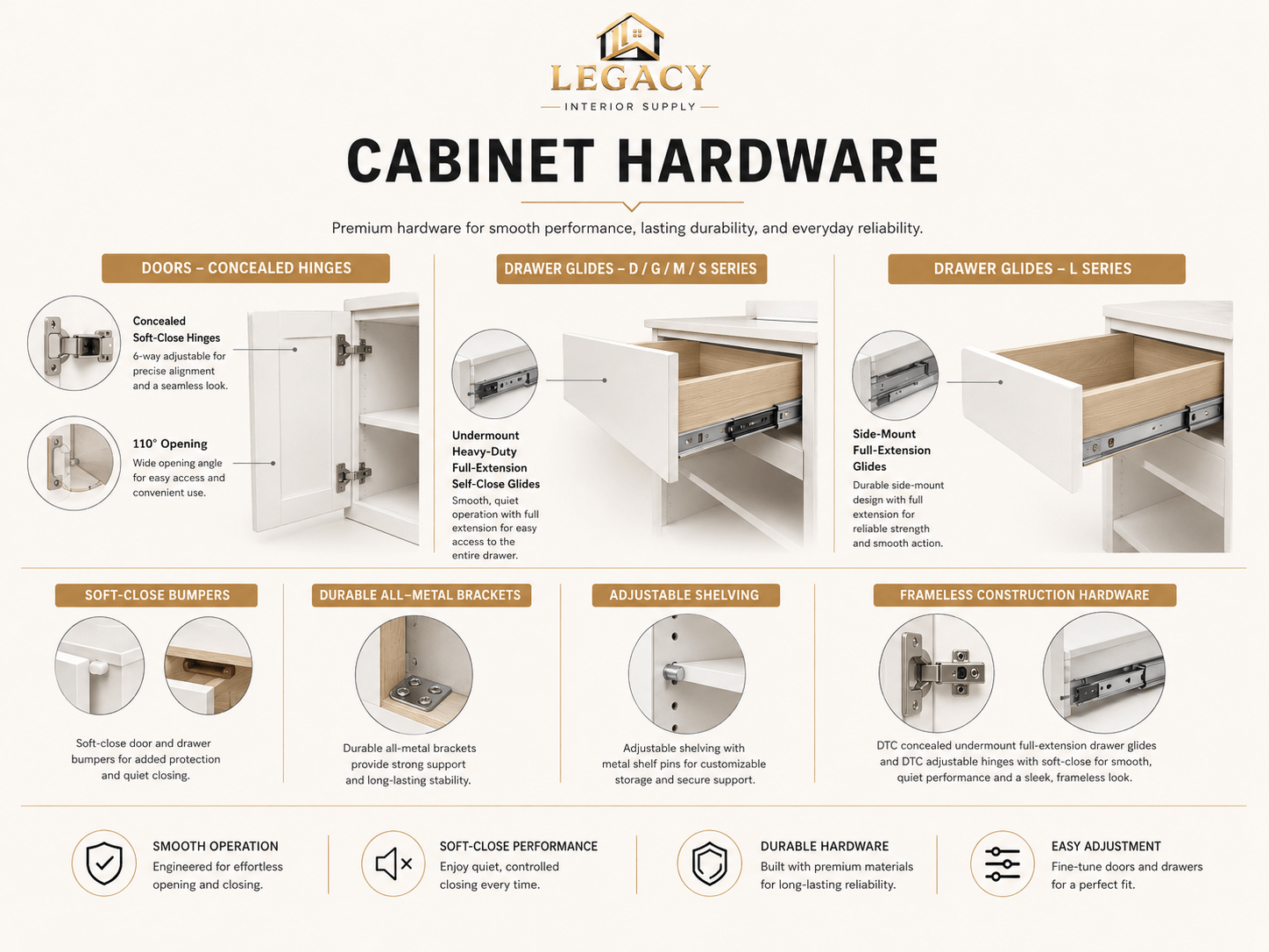 Cabinet hardware diagram showing soft-close hinges, full-extension drawer glides, adjustable shelving and other Legacy cabinet features.